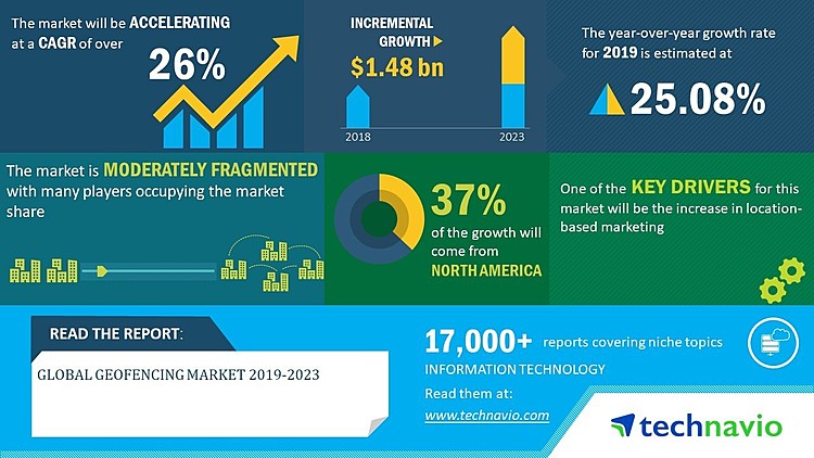 Global Geofencing Market 2019-2023 | Evolving Opportunities With Apple Inc. and Esri | Technavio