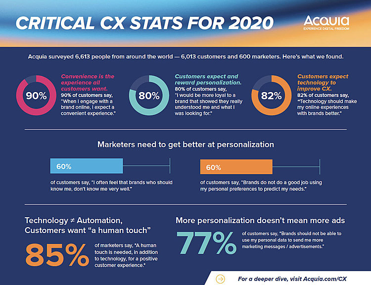 Personalize or Else: Report Shows Customers Demand Convenience, Recognition