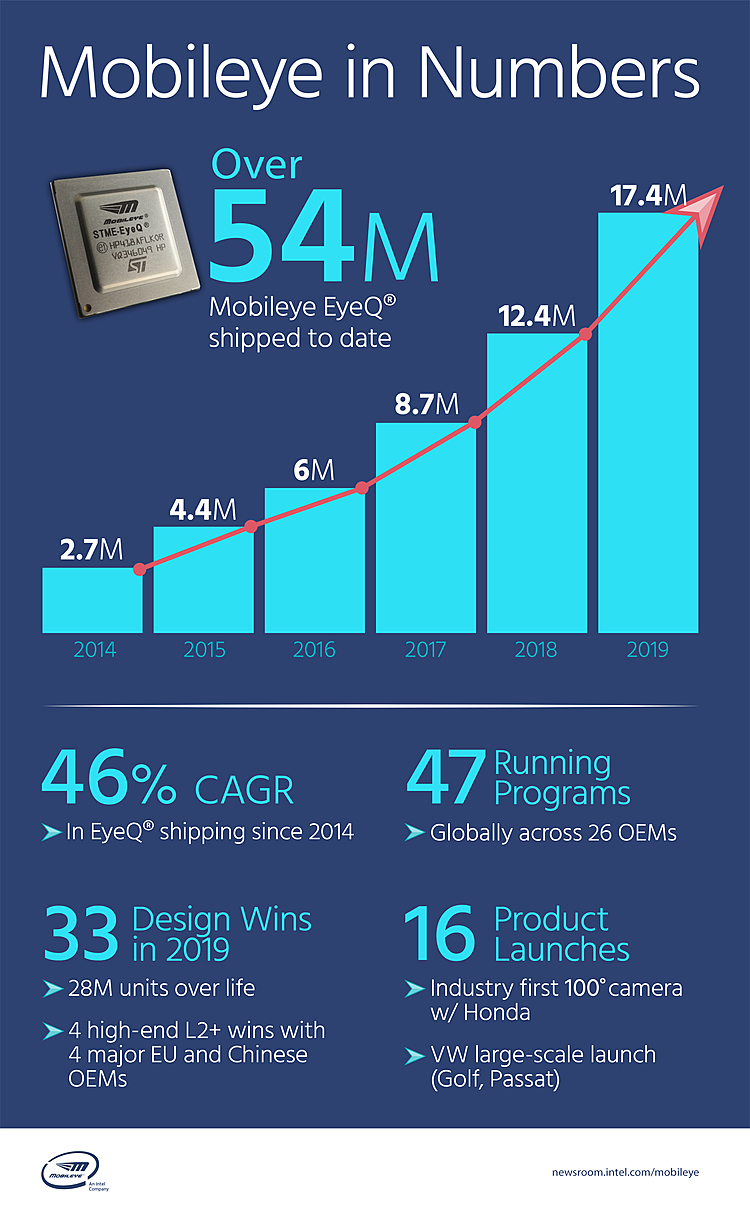 At CES 2020, Mobileye Raises the Bar