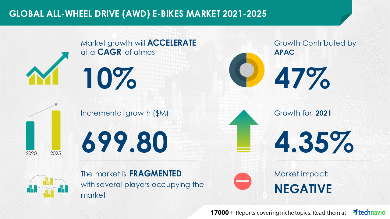 All-Wheel Drive E-bikes Market to grow by $ 699.80 mn in 2021, BestEBicycles and BH BIKES EUROPE SL emerge as Key Contributors to growth|Industry Analysis, Market Trends, Market Growth, Opportunities and Forecast | Technavio