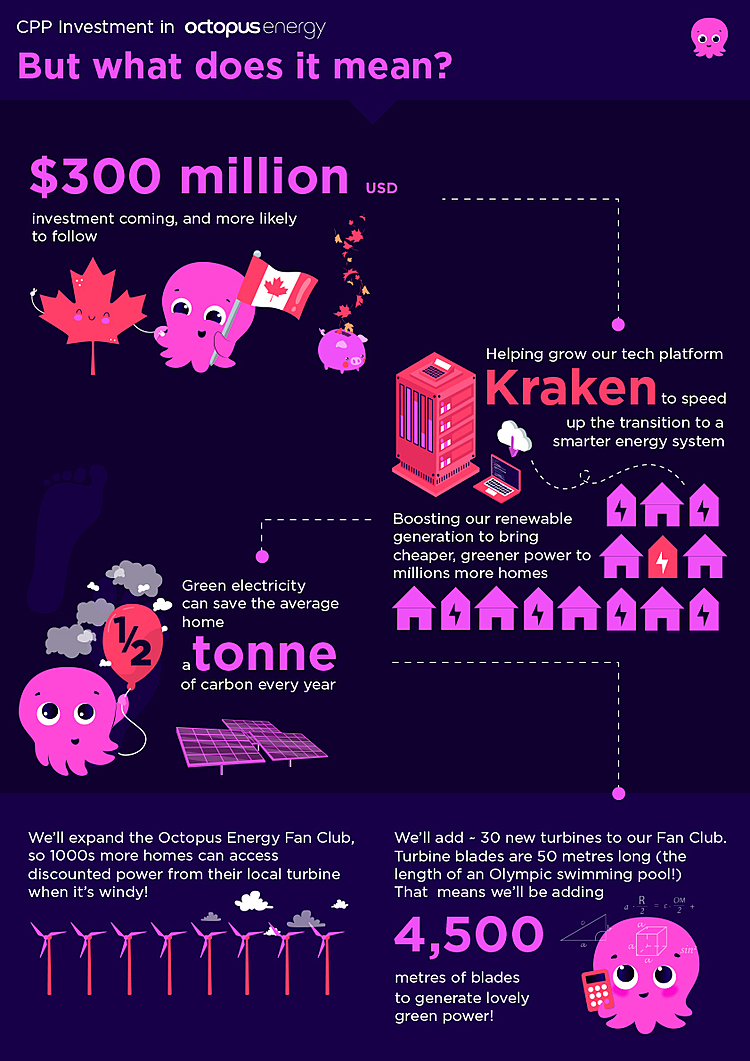 Octopus Energy Inks $300M Partnership with Canadian Pension Plan Investment Board to Supercharge the Green Generation