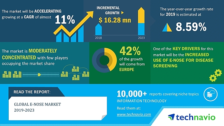 Global e-nose Market 2019-2023 | 11% CAGR Projection over the Next Five Years | Technavio