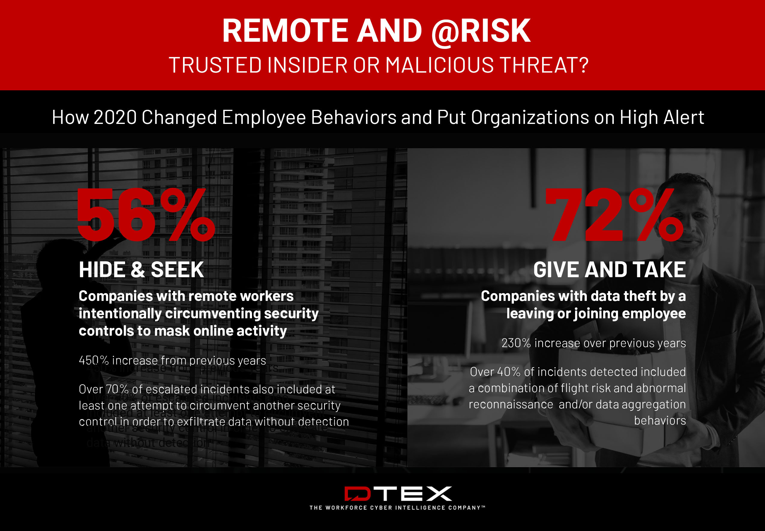 DTEX Systems Insider Threat Report Reveals Marked Increase in Employee Risk-factor Behaviors During 2020 Workforce Disruptions