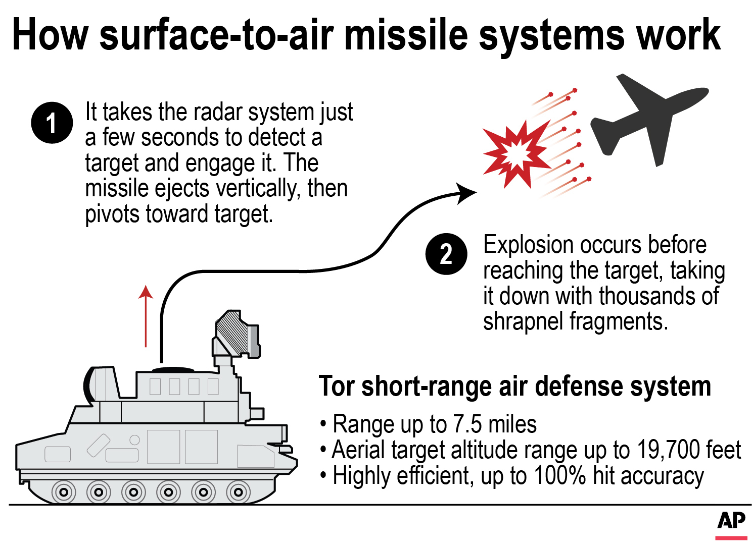 Tor system suspected of downing plane is very efficient