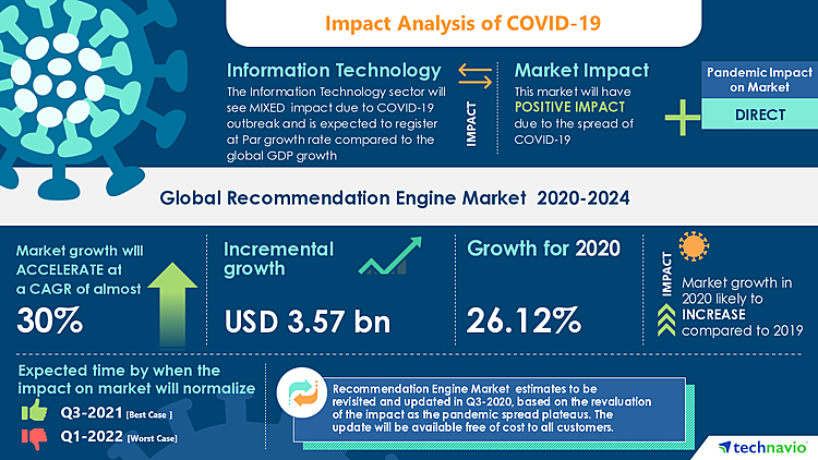 Recommendation Engine Market Analysis Highlights the Impact of COVID-19 (2020-2024) | Growing Demand for Personalized Recommendations to Boost the Market Growth | Technavio