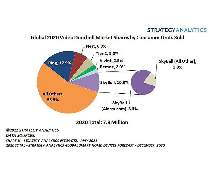 Strategy Analytics: Amazon's Ring Remained atop the Video Doorbell Market in 2020