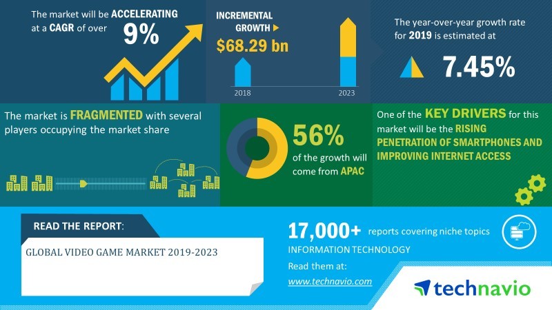 Global Video Game Market 2019-2023 | Cross-Platform Gaming Experiences to Boost Growth | Technavio