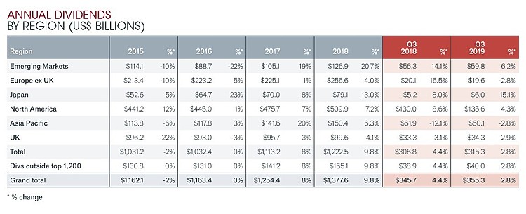 Global Dividends Grew in Q3, but a Marked Slowdown Is Underway