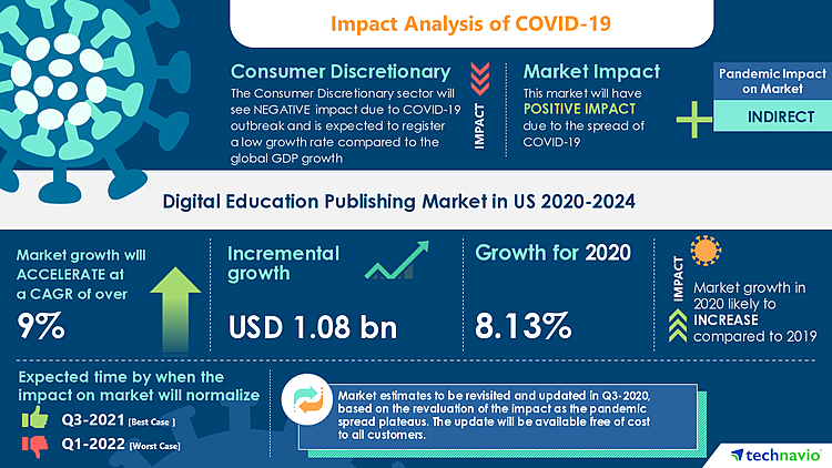 Digital Education Publishing Market in US - Roadmap for Recovery from COVID-19 | Competitive Price of Digital Educational Content to Boost the Market Growth | Technavio