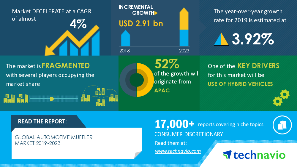 Automotive Muffler Market 2019-2023 | Use of Hybrid Vehicles to Boost Growth | Technavio