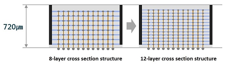 Samsung Electronics Develops Industry's First 12-Layer 3D-TSV Chip Packaging Technology