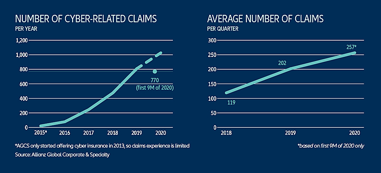Allianz: Cyber Crime Costs Keep Rising, But Internal Failures are the Most Frequent Cause of Cyber Claims for Companies