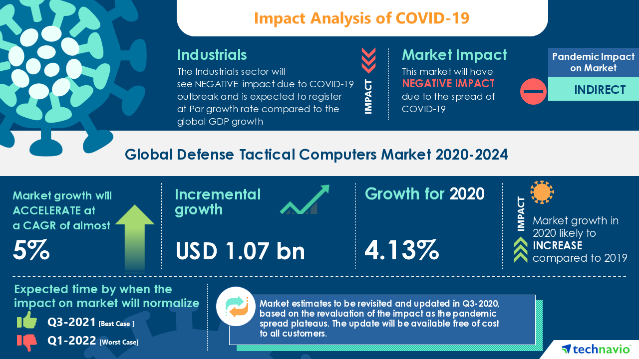 COVID-19 Pandemic Impact on Global Defense Tactical Computers Market 2020-2024 | Technavio