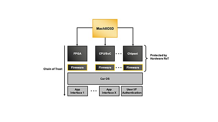 Lattice Extends Industry-leading Security and System Control to Automotive Applications