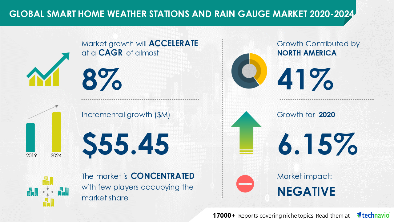 Smart Home Weather Stations and Rain Gauge Market to Grow by USD 55.45 Million During 2020-2024, Ambient LLC and BloomSky Inc. Emerge as Key Contributors to Market Growth | Technavio