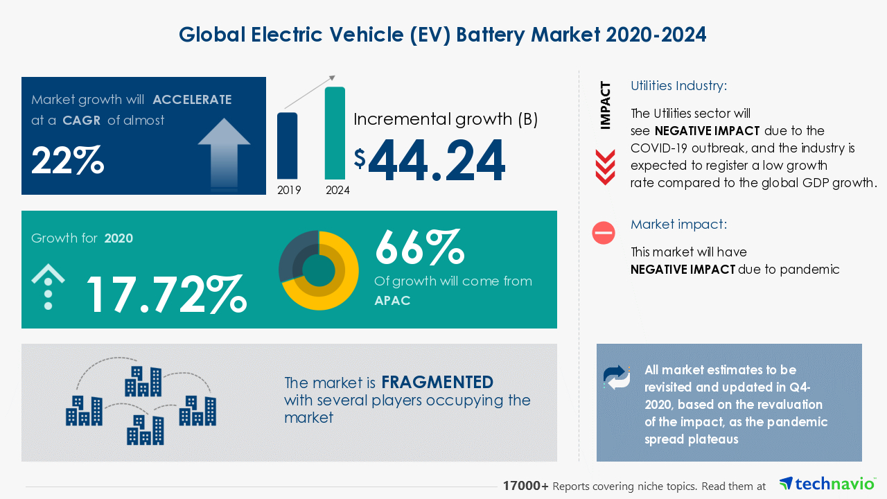 Electric Vehicle Battery Market 2020-2024 - A123 Systems LLC, Ballard Power Systems Inc., BYD Company Ltd., among others to contribute to the market growth