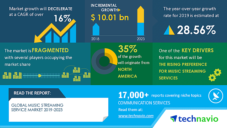 Burden of COVID-19 on the Market & Rehabilitation Plan | Global Music Streaming Service Market 2019-2023 | Rising Preference for Music Streaming Services to Boost Growth | Technavio