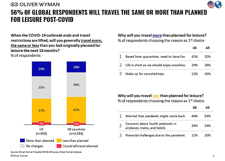Americans Look Forward to Traveling More When COVID-19 Restrictions End According to Oliver Wyman