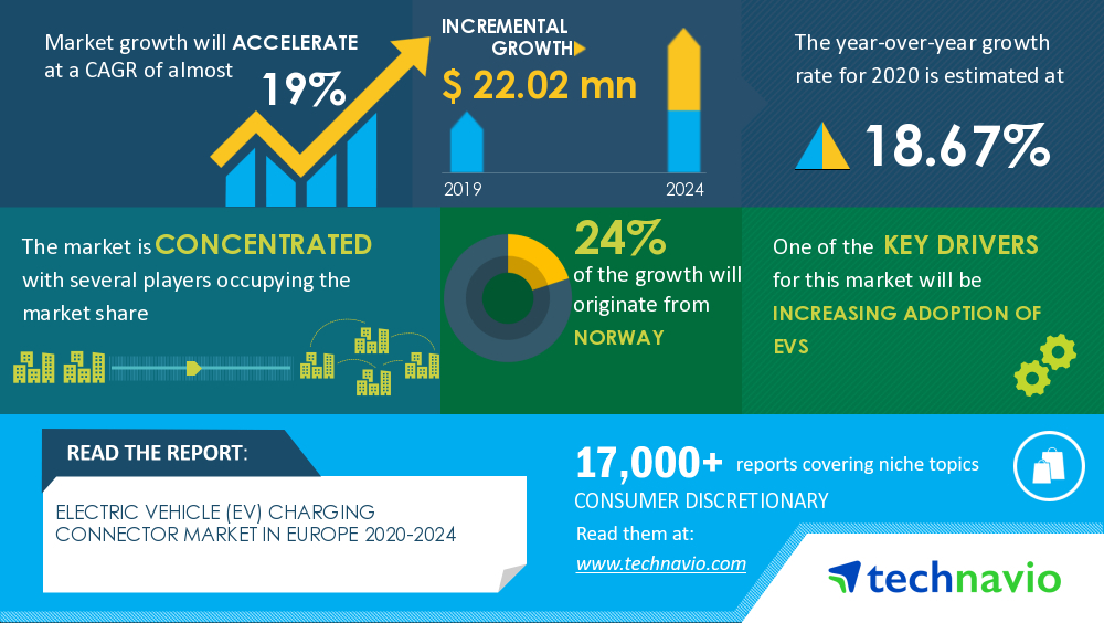Electric Vehicle (EV) Charging Connector Market in Europe 2020-2024|Increasing Adoption of EVs to Boost Growth | Technavio