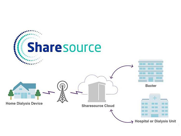 Baxter Highlights New Data Indicating Sharesource Digital Health Platform for Home Dialysis May Improve Survival and Reduce Hospitalizations