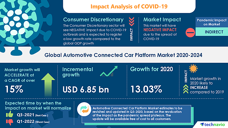 Automotive Connected Car Platform Market Analysis Highlights the Impact of COVID-19 2020-2024 | Development of Autonomous and Connected Vehicles to Boost the Market Growth | Technavio