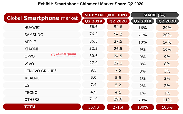 Huawei Surpasses Samsung to Become Number One in Global Smartphone Shipments
