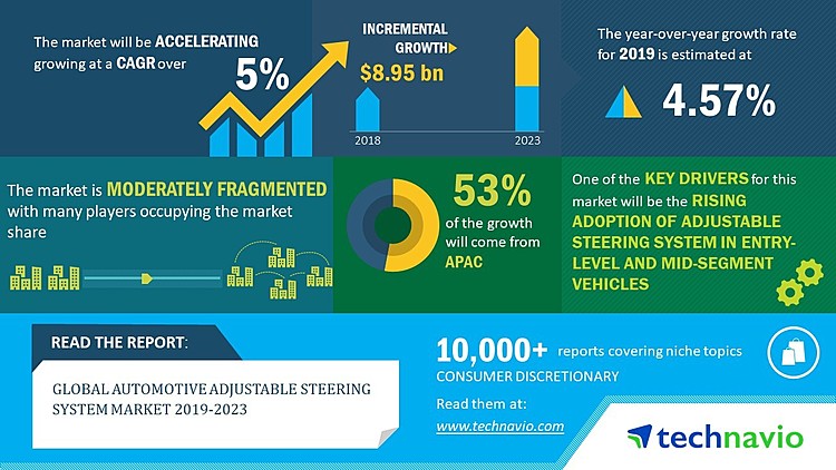 Global Automotive Adjustable Steering System Market 2019-2023 | Growing Popularity of Steering Column as an Advanced Safety System to Boost Growth | Technavio