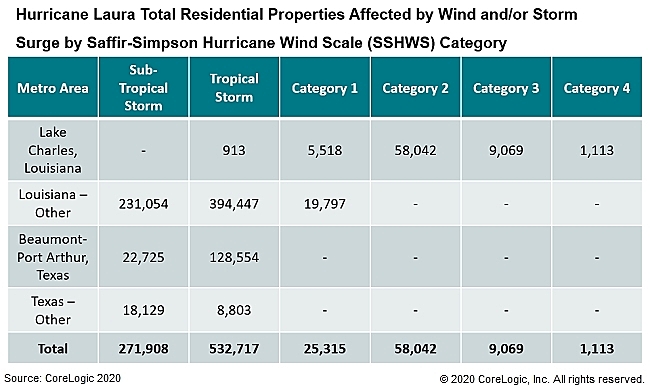CoreLogic Estimates $8 Billion to $12 Billion in Insured Losses from Hurricane Laura Wind and Storm Surge