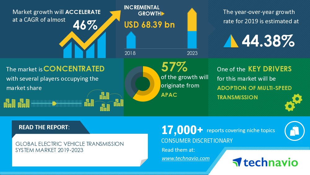 Electric Vehicle Transmission System Market 2019-2023 | Adoption of multi-speed transmission to Boost Growth | Technavio