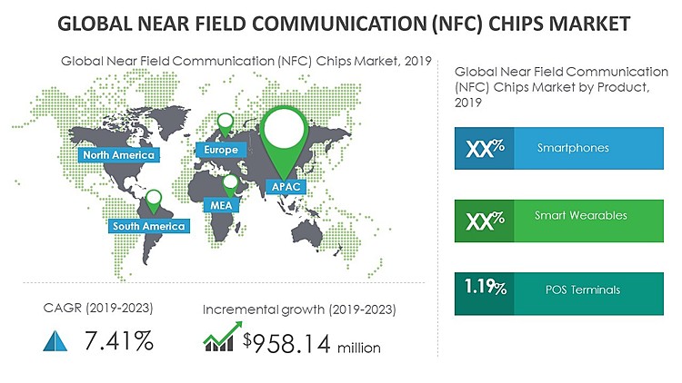 Growth of Near Field Communication (NFC) Chips Market to Be Impacted by the Increasing Demand for Smart Parking | Technavio