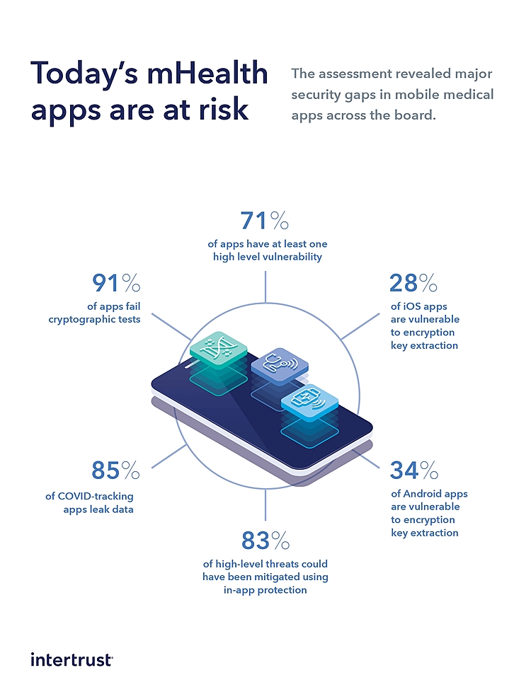 Intertrust Releases 2020 Security Report on Global mHealth App Threats
