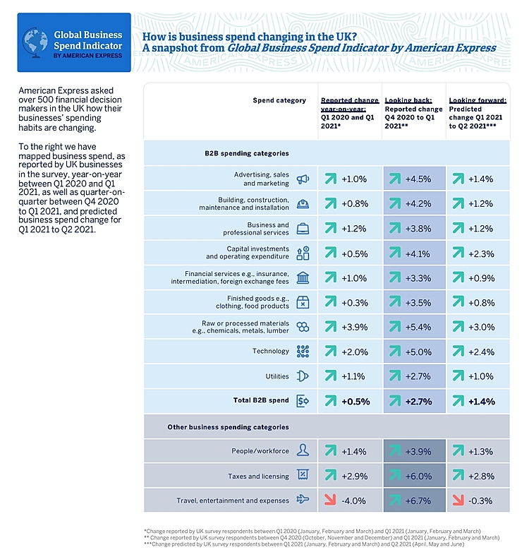 New Survey Indicates UK Businesses Are on the Road to Recovery With Plans to Step up B2B Spending to Drive Growth