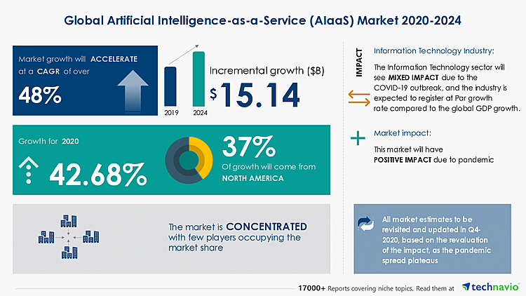 The Artificial Intelligence-as-a-Service (AIaaS) Market 2020-2024 | Featuring Alphabet Inc., Amazon.com Inc., Apple Inc., Among Others | Industry Analysis, Market Trends, Opportunities and Forecast