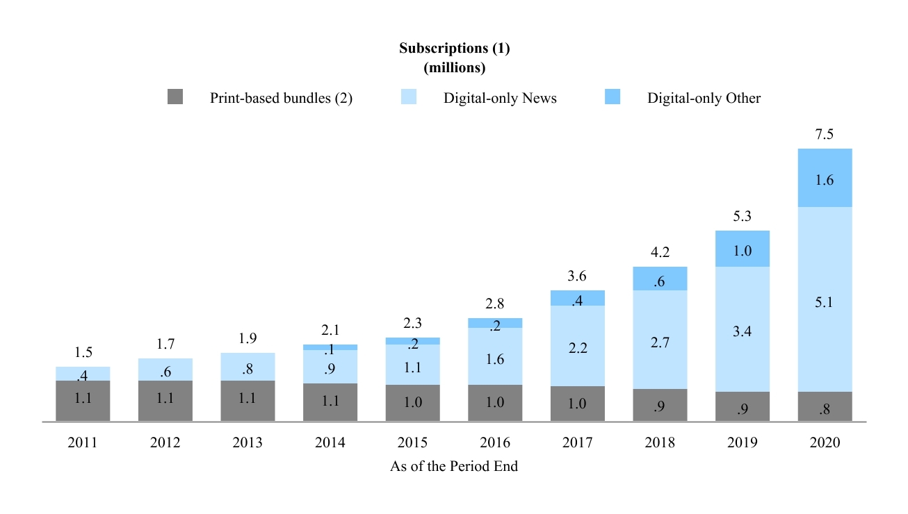  The New York Times Company Reports 2020 Fourth-Quarter and Full-Year Results and Announces Dividend Increase