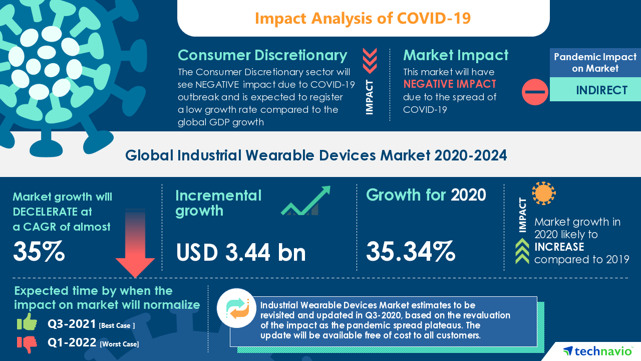 Samoa Observer Industrial Wearable Devices Market Analysis