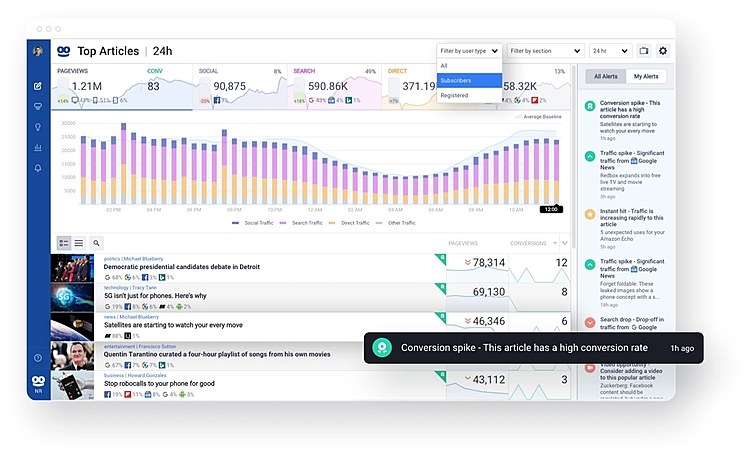 Taboola Newsroom Reaches Milestone Adoption and Announces New Subscription Offering; More Than 400 Premium Publishers, Including Hearst and Sport1, Inform Editorial Decisions, Acquire and Retain Readers with Offering, and Can Now Drive Subscriptions