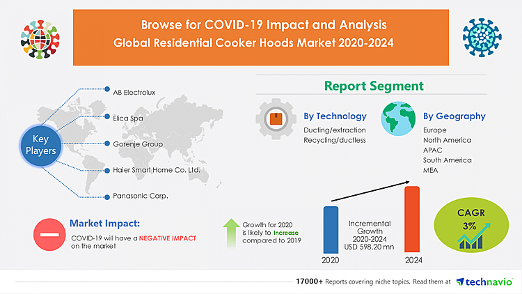 Residential Cooker Hoods Market | Insights on the Crisis and the Roadmap to Recovery from COVID-19 Pandemic | Technavio