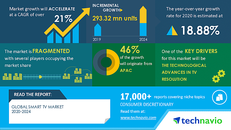 Burden of COVID-19 on the Market & Rehabilitation Plan | Global Smart TV Market 2020-2024 | Technological Advances In TV Resolution to Boost Growth | Technavio