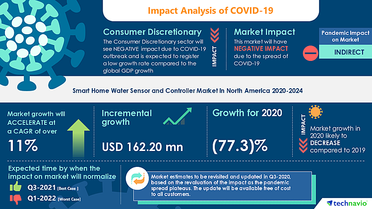 Smart Home Water Sensor and Controller Market in North America- Roadmap for Recovery from COVID-19 | Growth in Construction Projects in North America to boost the Market Growth | Technavio