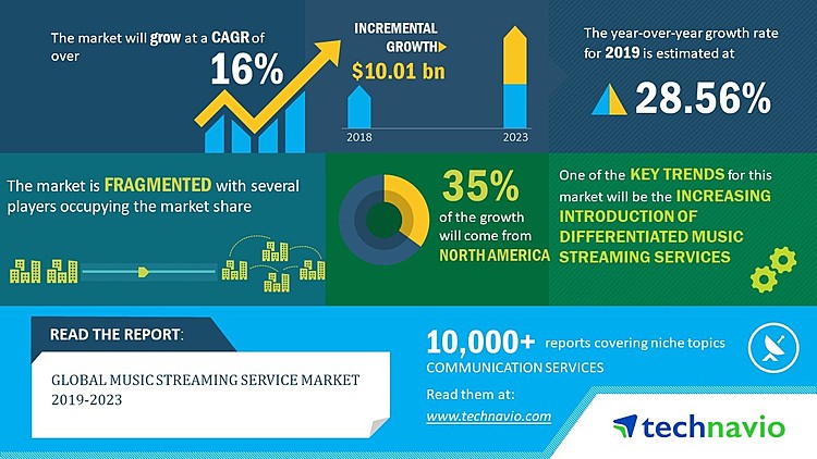 Global Music Streaming Service Market 2019-2023 | Introduction of Differentiated Music Streaming Services to Boost Growth | Technavio