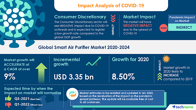Global Smart Air Purifier Market will Exhibit Negative Impact During 2020-2024 | Growing Demand for Home Automation Products to Improve the Market Growth | Technavio
