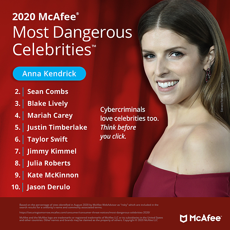Anna Kendrick is the 2020 McAfee Most Dangerous Celebrity™