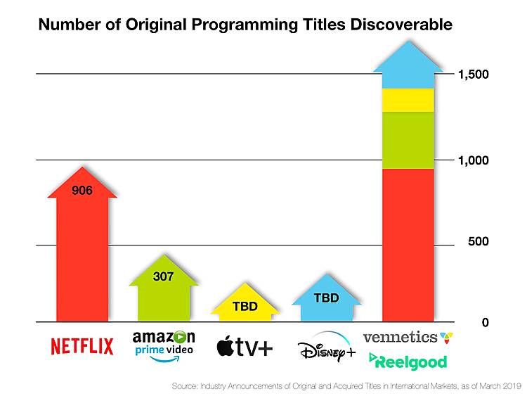 ADDING MULTIMEDIA Vennetics and Reelgood Partner to Bring Apple TV+ Original Content to IPTV Providers