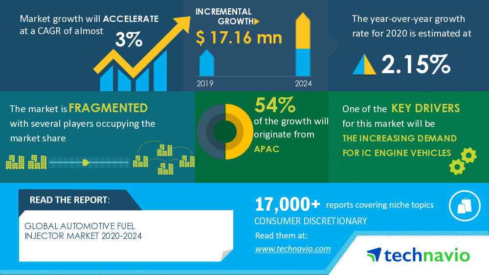 Global Automotive Fuel Injector Market 2020-2024| Increasing Demand for Internal Combustion Engine Vehicles to Boost Market Growth | Technavio