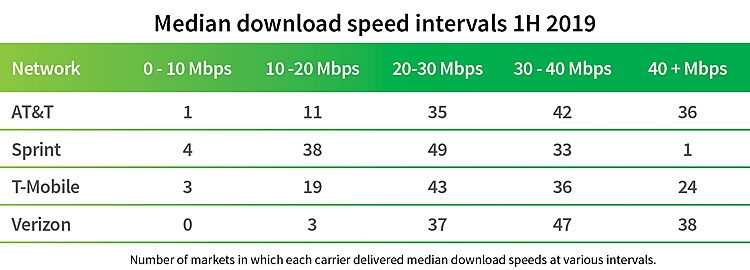 IHS Markit Special Report Shows Verizon as the Top Performer at US National, State and Metro levels in 1H 2019 as 5G Approaches