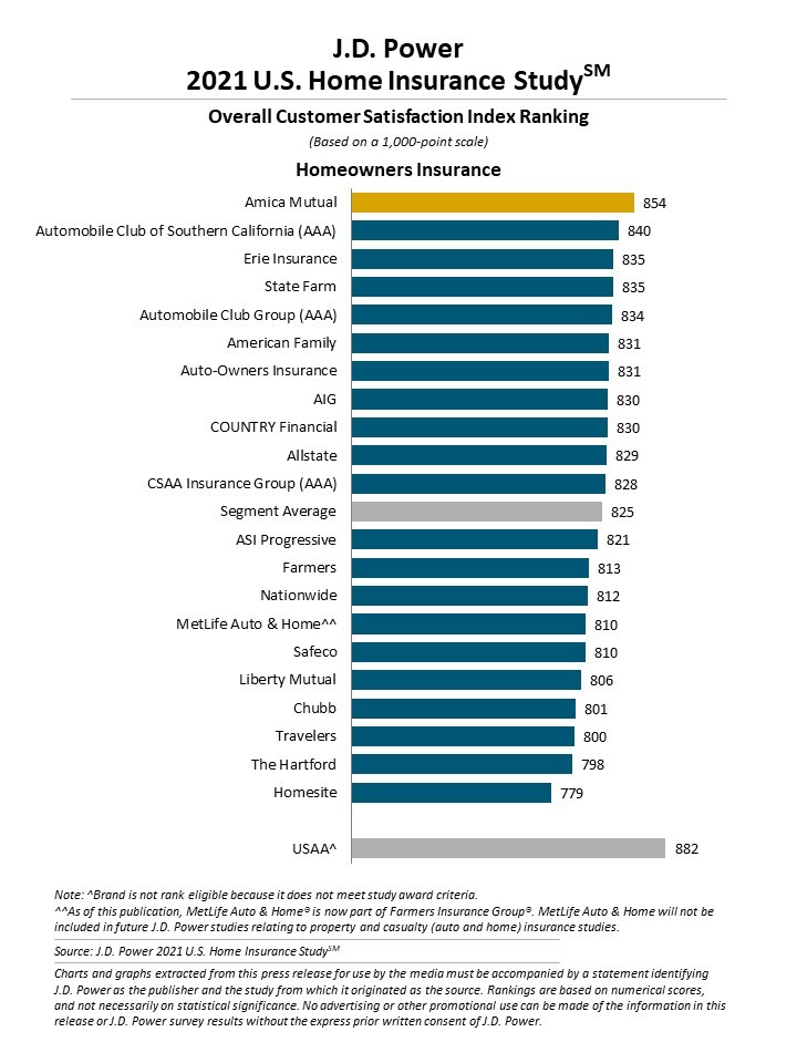 Home Insurers Struggle with Customer Loyalty as Boomers Flock to Rental Market, J.D. Power Finds