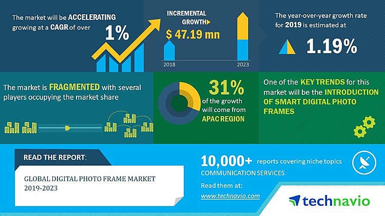 Global Digital Photo Frame Market 2019-2023 | Introduction of Smart Digital Photo Frames to Boost Growth | Technavio