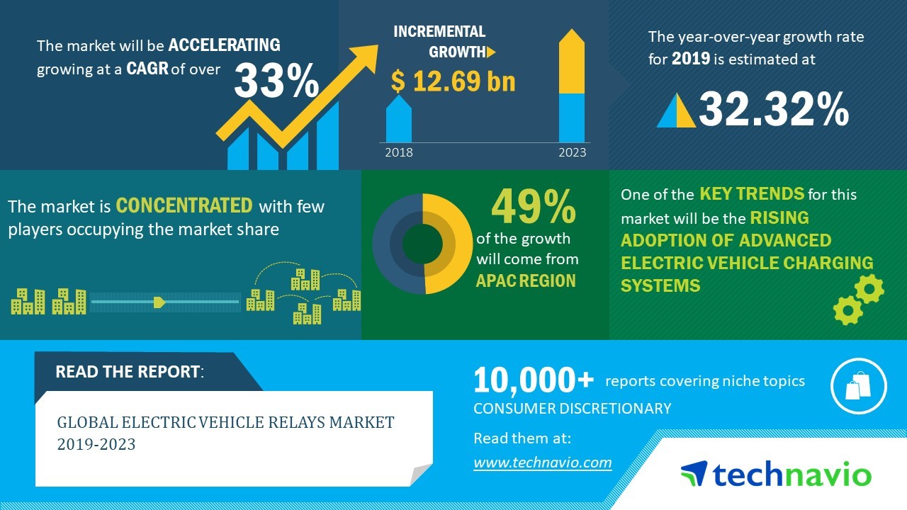 Global Electric Vehicle Relays Market 2019-2023| Rising Adoption of Advanced Electric Vehicle Charging Systems to Boost Growth| Technavio
