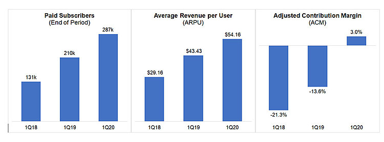 fuboTV Announces Q1 2020 Results and Pro Forma Financials
