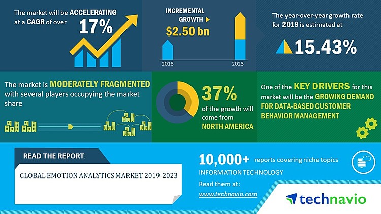 Global Emotion Analytics Market 2019-2023 | Increasing Use of Emotion Recognition in Automotive Sector to Boost Growth | Technavio